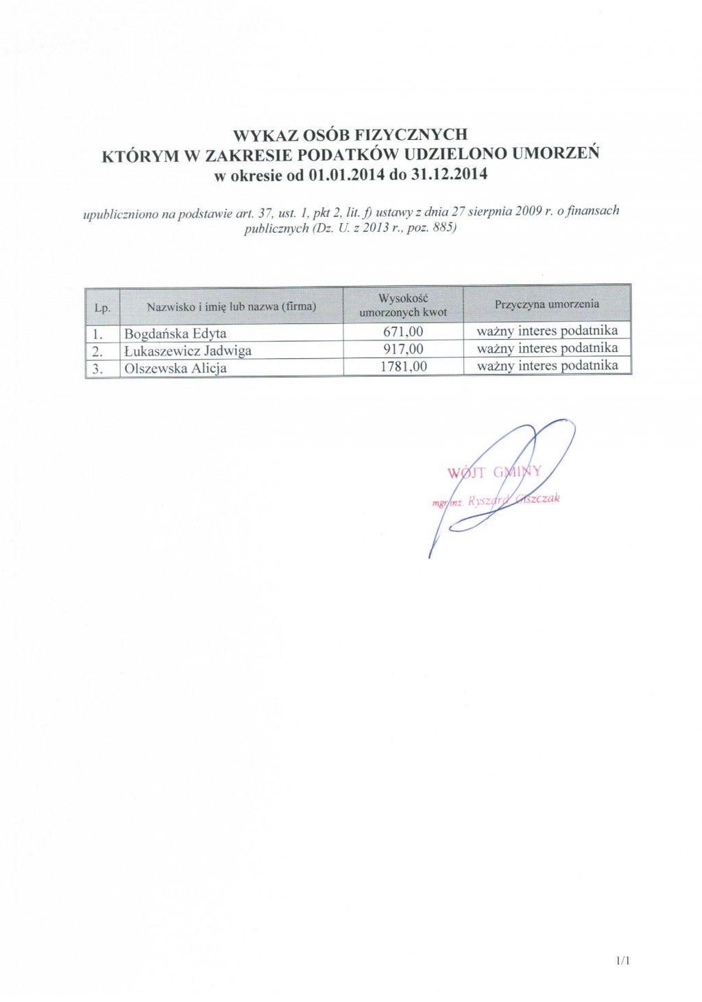 Wykaz osób fizycznych, którym w zakresie podatków udzielono umorzeń w okresie od 01.01.2014 do 31.12.2014r.