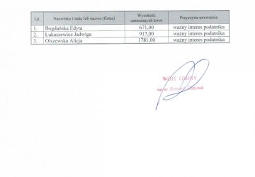 Wykaz osób fizycznych, którym w zakresie podatków udzielono umorzeń w okresie od 01.01.2014 do 31.12.2014r.