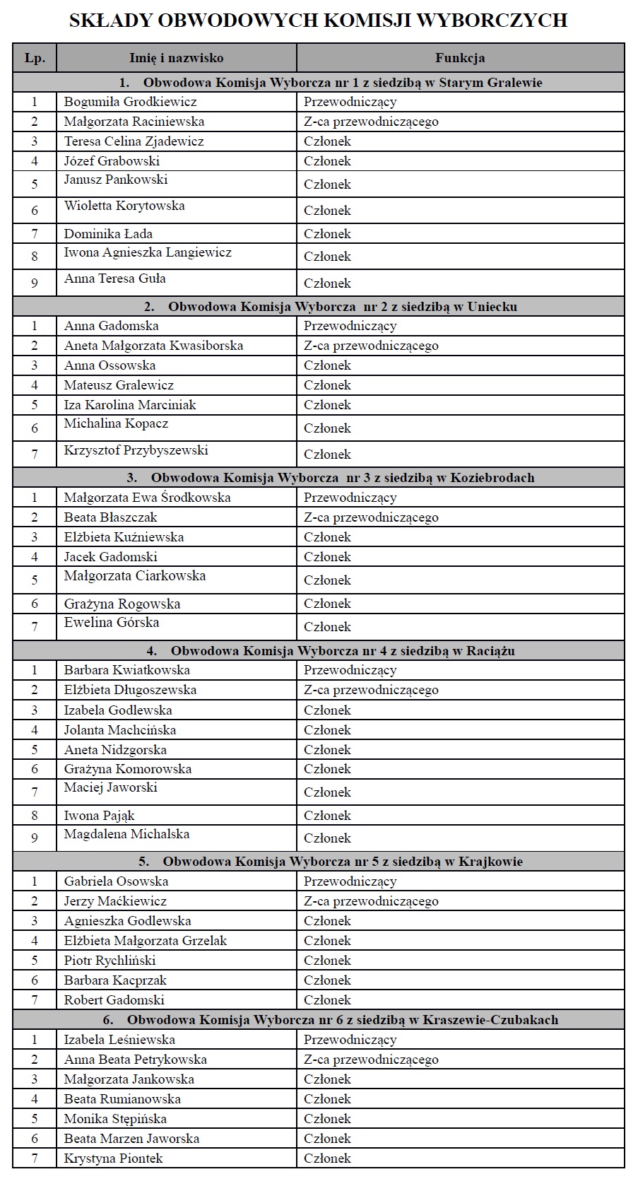 Składy Obwodowych Komisji Wyborczych